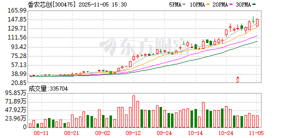 香农芯创股东黄泽伟解押642万股,同时质押132万股
