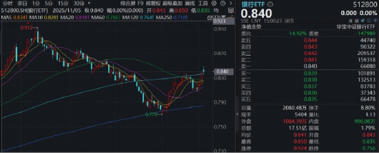 银行变脸转弱，风格还切换吗？规模最大银行ETF（512800）半年线强支撑，历史11-12月胜率较大