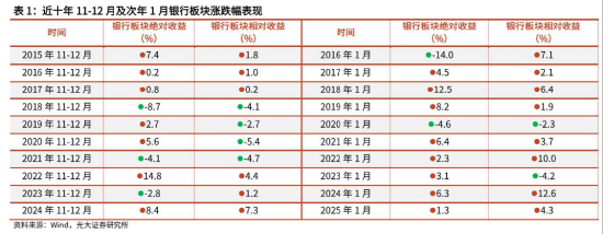 银行变脸转弱，风格还切换吗？规模最大银行ETF（512800）半年线强支撑，历史11-12月胜率较大