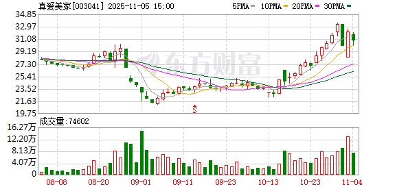 真爱美家筹划易主，郑期中资本版图将缺失一角