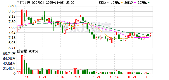 正虹科技：2025年10月份生猪销售简报