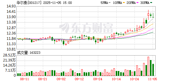 华尔泰：董事辞职