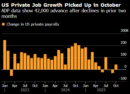 ADP数据显示美国企业10月新增就业人数4.2万人 高于预期