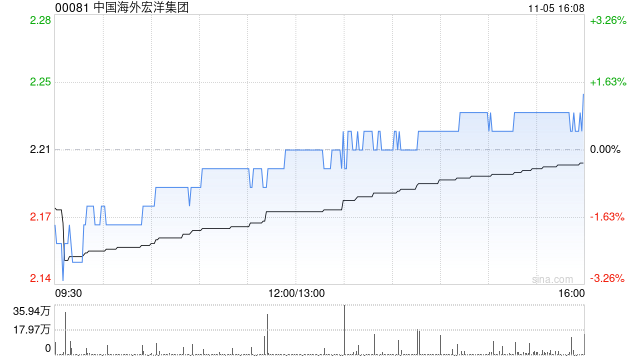 中国海外宏洋集团获富达国际增持440万股 每股均价约2.18港元
