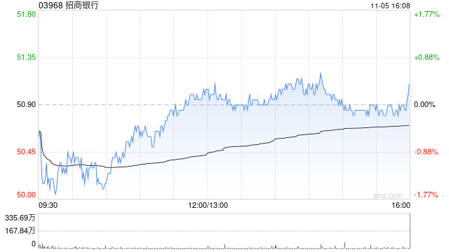 招商银行获Ping An Asset Management Co., Ltd.增持620.95万股 每股作价约48.78港元