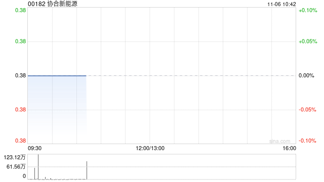 协合新能源前10个月太阳能权益发电量同比增长31.77%