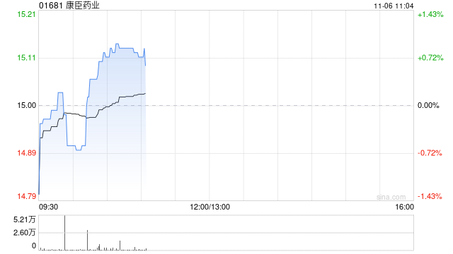 康臣药业于11月5日耗资约298.23万港元回购20万股
