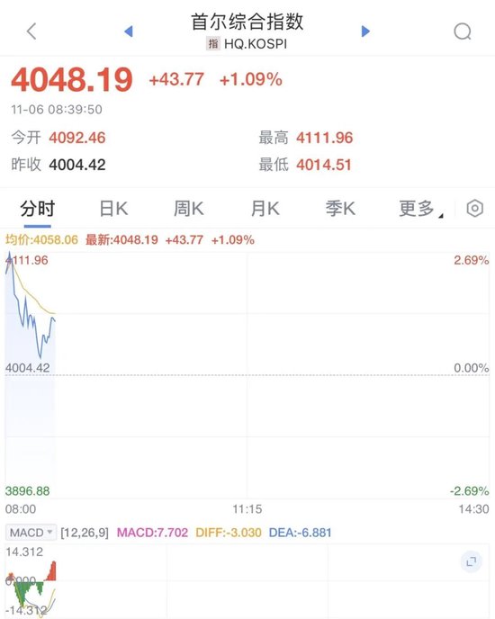 一则利好,万亿巨头大涨