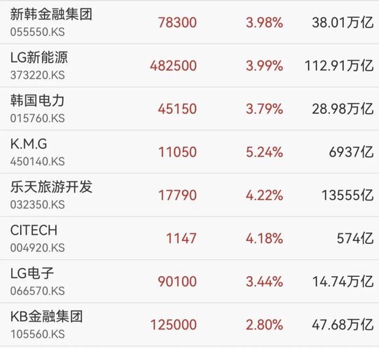 一则利好,万亿巨头大涨