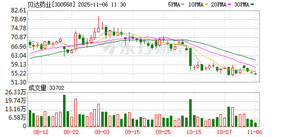 贝达药业：BPI-572270是一款分子胶抑制剂，目前该项目正推进提交临床研究申请（IND）准备工作