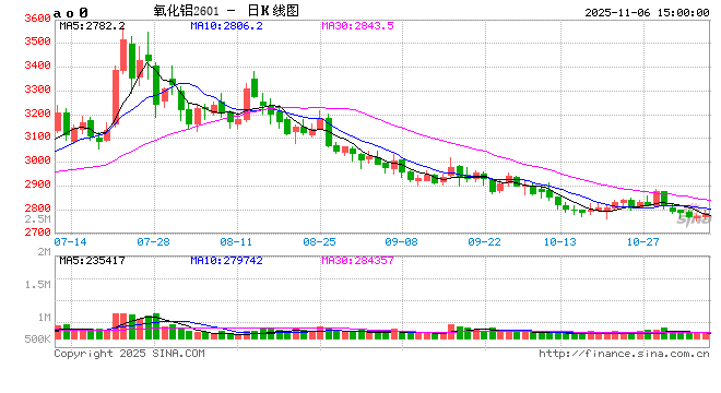 长江有色：6日氧化铝期价涨0.87% 买卖双方交投氛围低迷