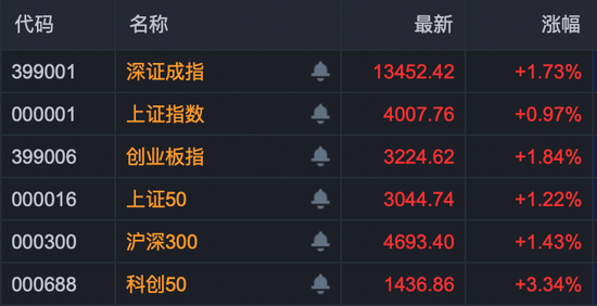 沪指收复4000点!这一板块多重利好消息叠加,多股封板!