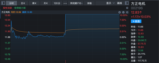 沪指收复4000点!这一板块多重利好消息叠加,多股封板!