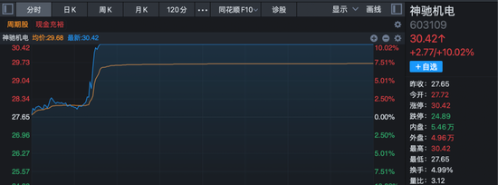 沪指收复4000点!这一板块多重利好消息叠加,多股封板!
