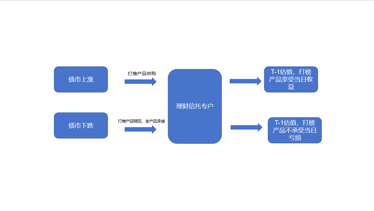 理财估值腾挪术迭代 “开卷考”锁定收益打榜