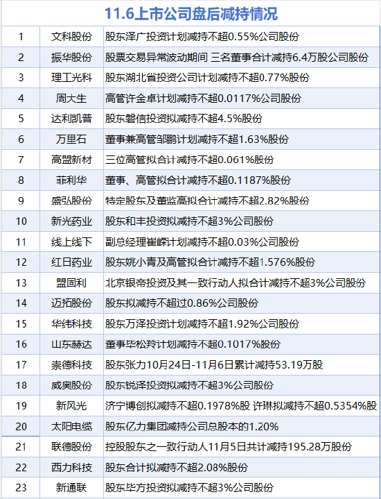 11月6日增减持汇总：国瓷材料增持 振华股份等23股减持（表）