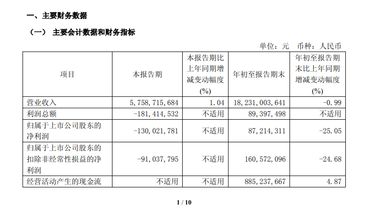 营收利润连跌4年、净利率破0.5%,这一乳业巨头何时止跌?