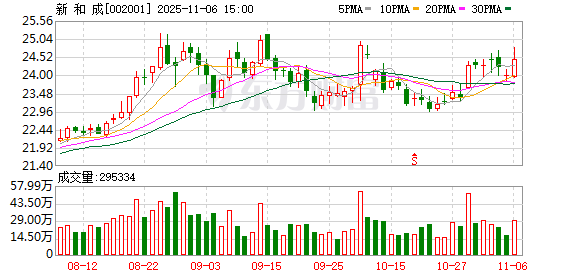 新和成：项目已于2025年9月正式启动桩基施工工作
