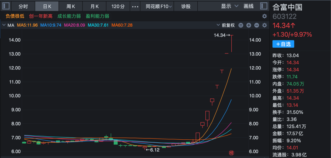 603122,8连板!公司紧急公告:击鼓传花效应明显!