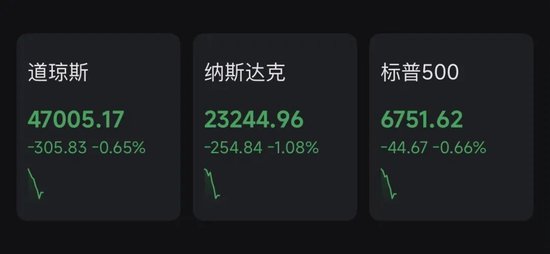 美联储,降息大消息!黄金直线跳水,美股集体走低!