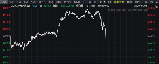 美联储,降息大消息!黄金直线跳水,美股集体走低!