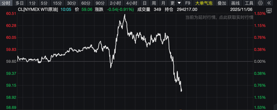 美联储,降息大消息!黄金直线跳水,美股集体走低!