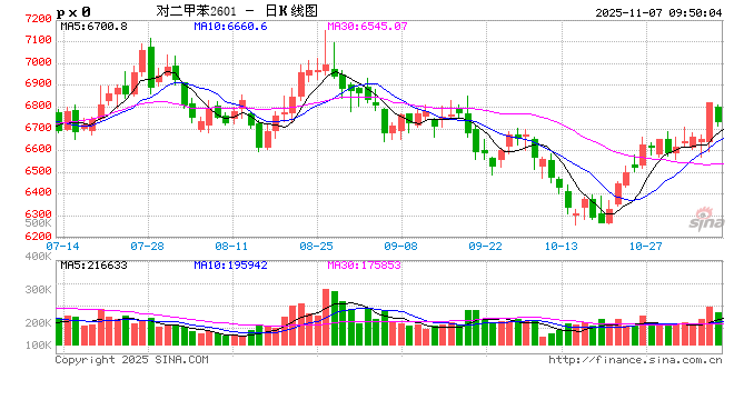 对二甲苯：突破