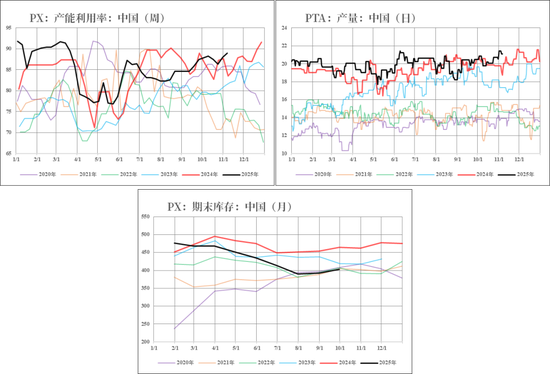 对二甲苯：突破