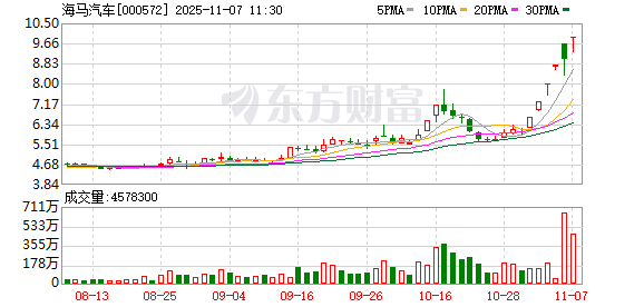 牛股频现！海马汽车6天5板！海陆重工5连板！