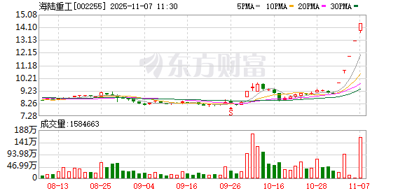 牛股频现！海马汽车6天5板！海陆重工5连板！