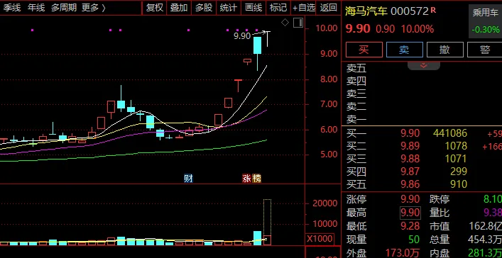 牛股频现！海马汽车6天5板！海陆重工5连板！