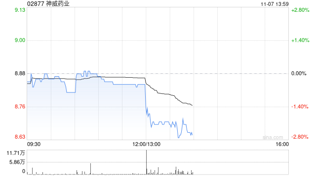 神威药业前三季度营业额为24.15亿元 同比减少16.3%