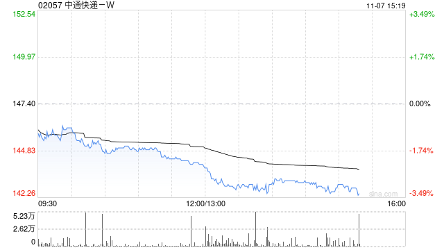 中通快递-W于11月6日斥资528.73万美元回购27.88万股