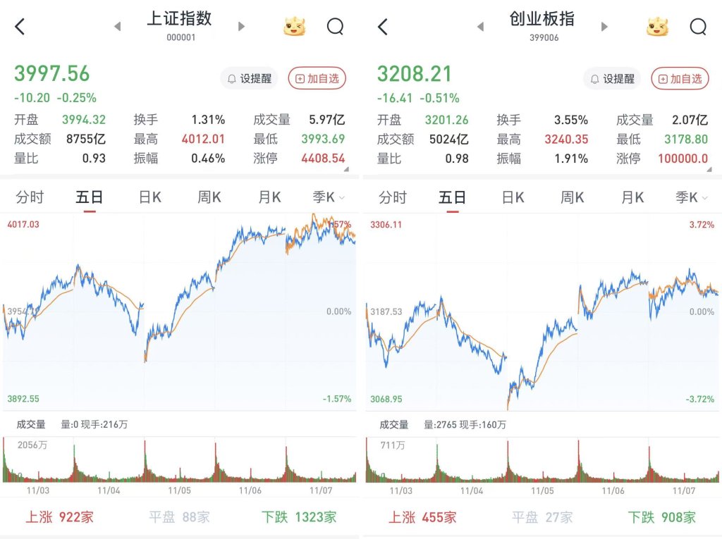 A股三大股指小幅收跌,沪指失守4000点:两市成交不足2万亿元