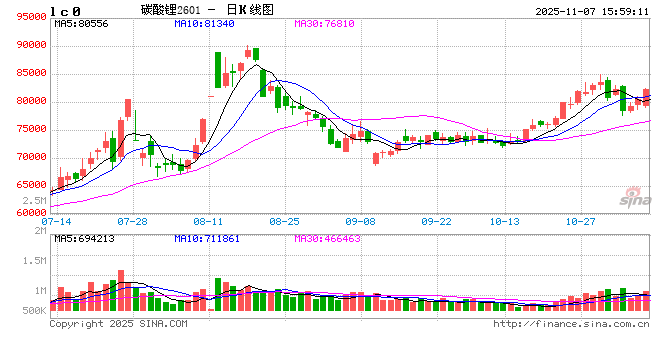 收评|国内期货主力合约涨跌互现 碳酸锂涨超3%