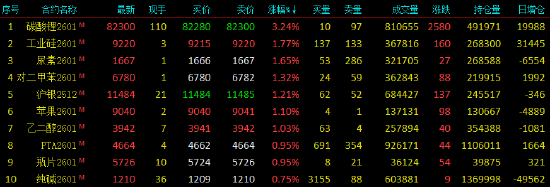收评|国内期货主力合约涨跌互现 碳酸锂涨超3%