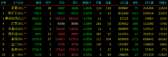 收评|国内期货主力合约涨跌互现 碳酸锂涨超3%
