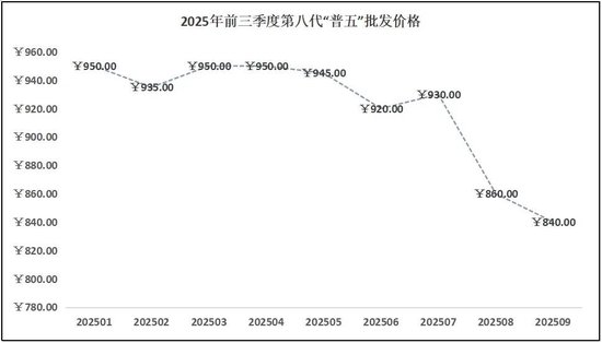 五粮液的大麻烦,不止业绩暴雷,还有最低640元的“普五”