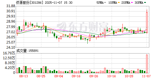 侨源股份：截至2025年10月31日公司的股东总数是8573户