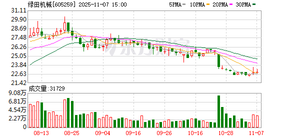 绿田机械发生大宗交易 成交折价率10.40%
