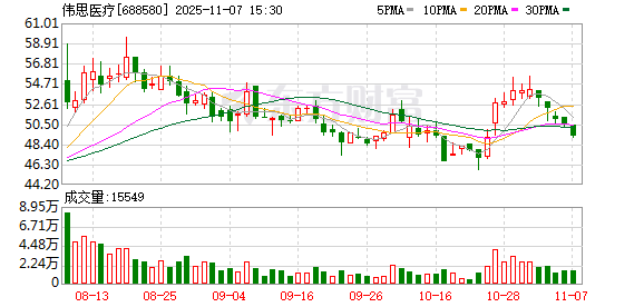 伟思医疗现3笔大宗交易 总成交金额993.29万元