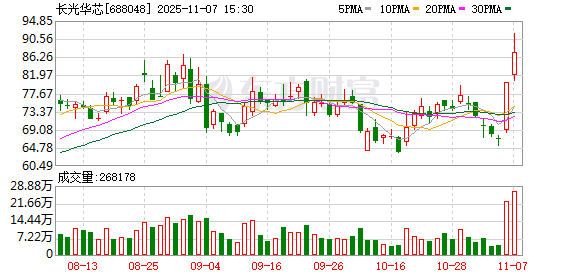 长光华芯现15笔大宗交易 合计成交64.00万股