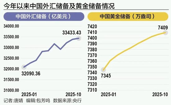 中国外储连续三月超3.3万亿美元,央行买金节奏有变