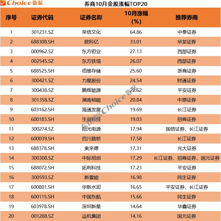 券商10月金股最高上涨64% 11月金股重磅出炉!