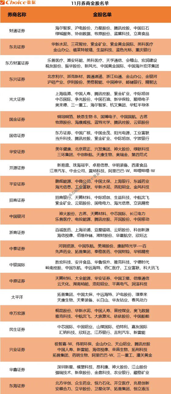 券商10月金股最高上涨64% 11月金股重磅出炉!