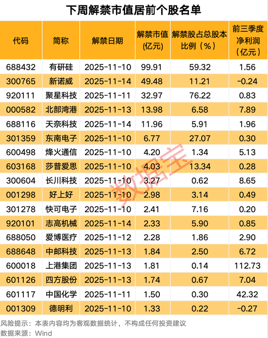 300391涉嫌财务造假,被证监会立案!下周解禁股来了,6股前三季度业绩亏损