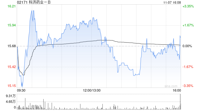科济药业-B于11月7日斥资1377.93万港元回购87.65万股