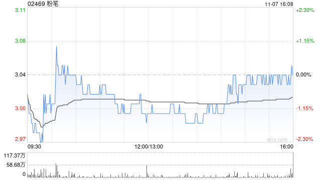 粉笔于11月7日斥资60.8万港元回购20万股