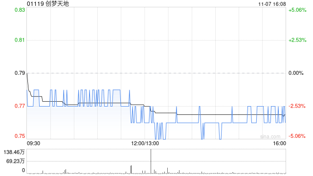 创梦天地授出1094.85万份购股权
