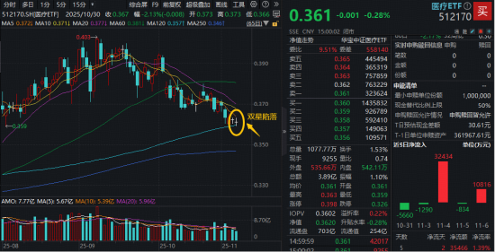 变盘在即?A股最大医疗ETF(512170)低位连收十字星!港股通创新药再陷调整,四季度还有机会吗?